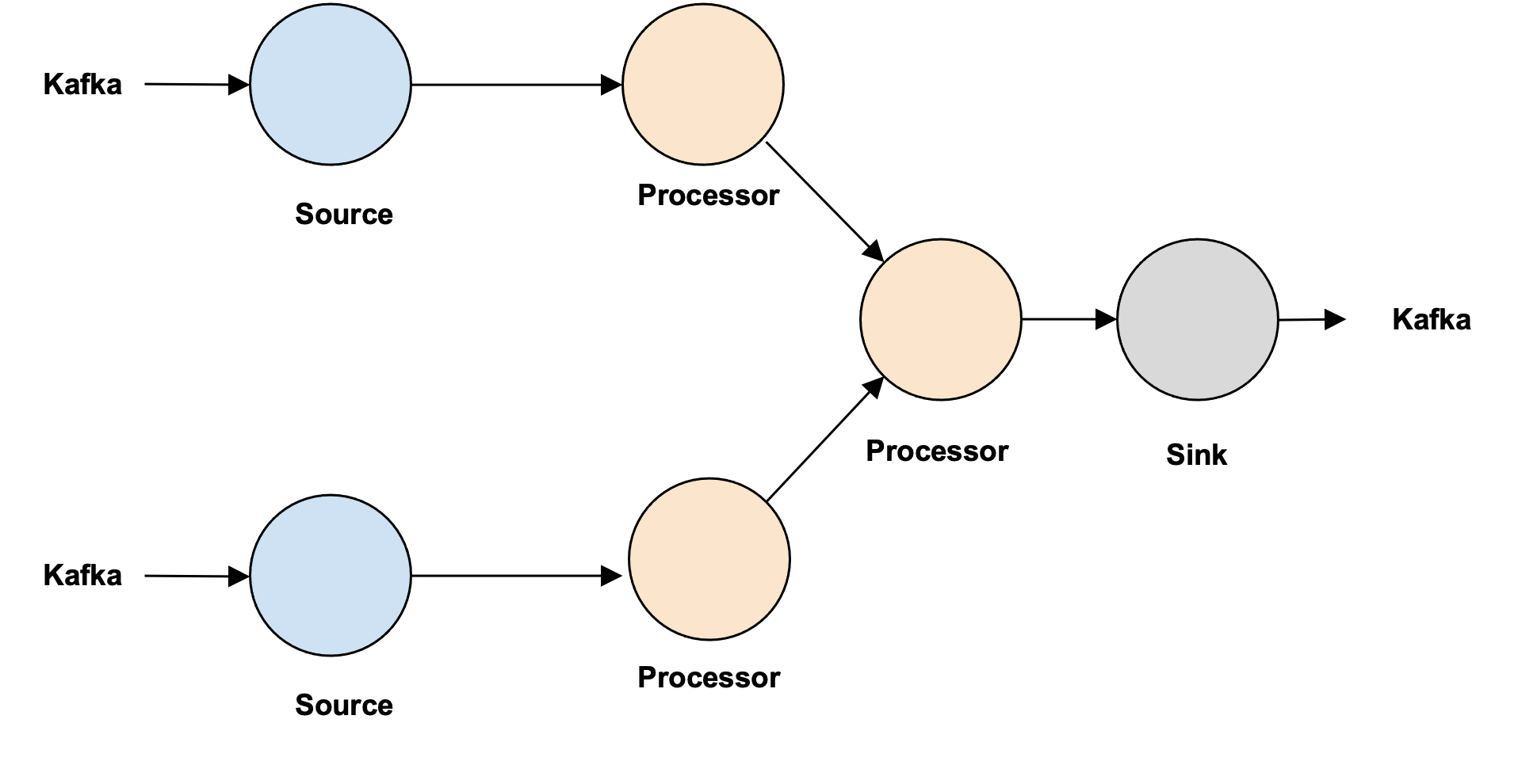 Multi Source Dag