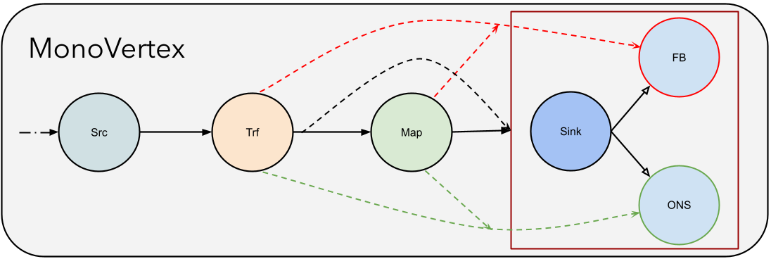Bypass Routing